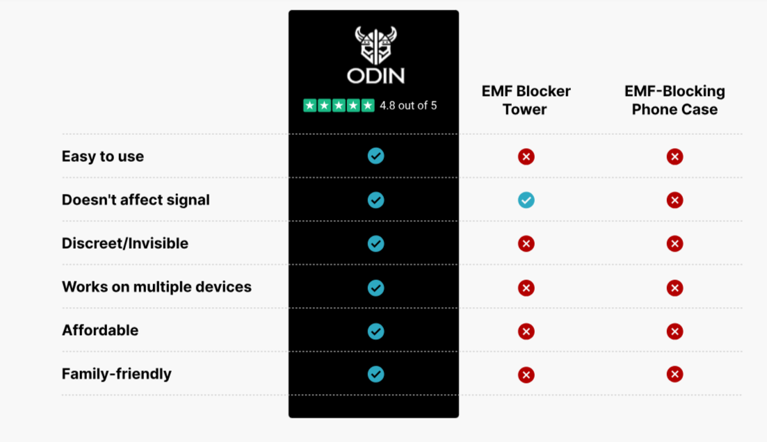 ODIN EMF Blocking Sticker vs other device