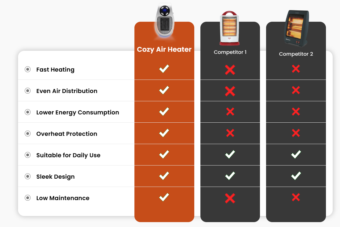 Cozy Air Heat Portable Heater vs others