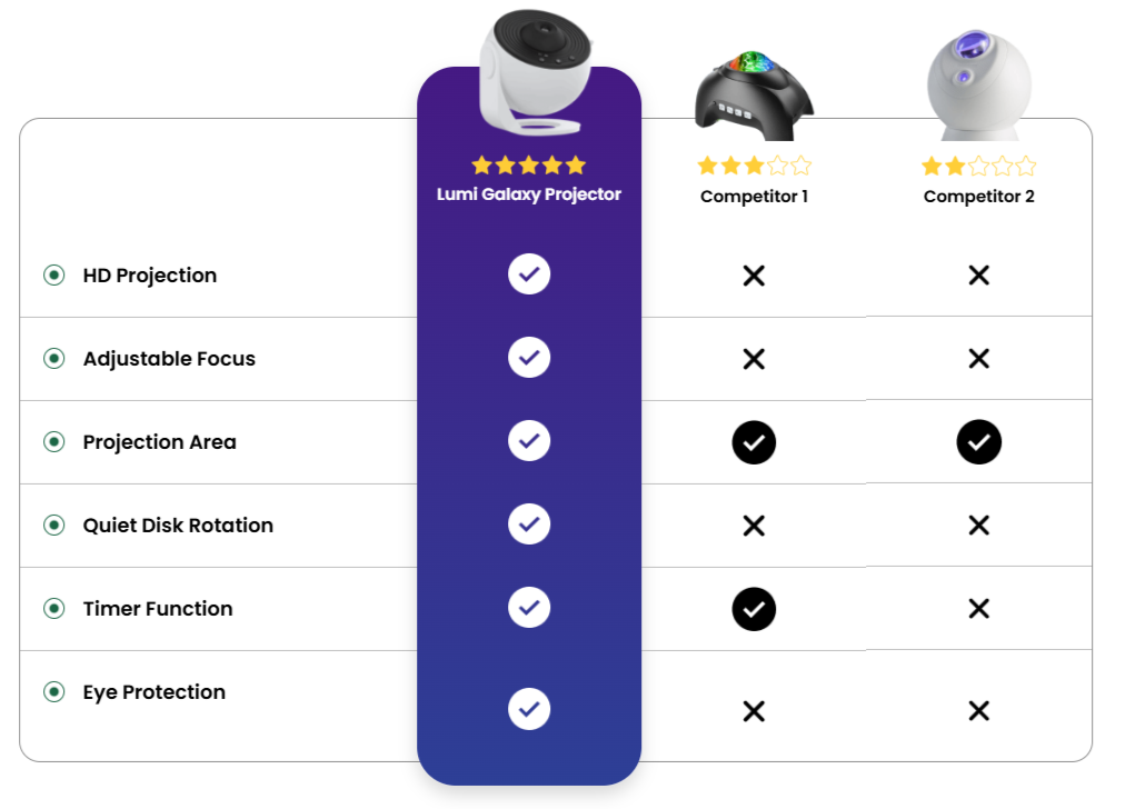 Lumi Galaxy Light vs other product